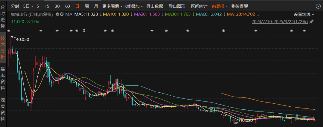 如祺出行：上市后股价缩水7成，Robotaxi盈利待考
