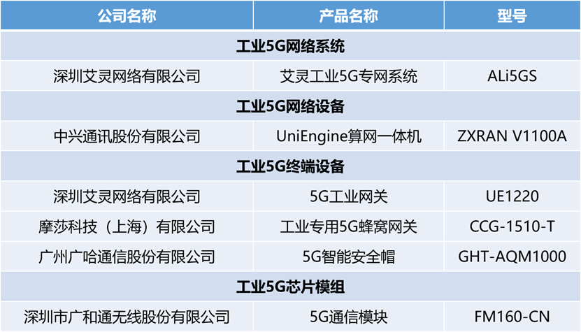 “5G+工业互联网”铸链计划第一批产品名录发布..