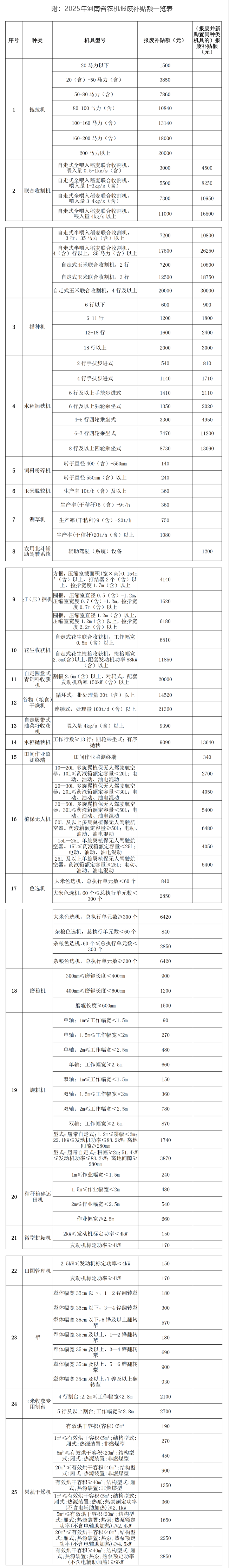 河南省：2025年报废更新水稻抛秧机、植保无人机等按50%提高补贴标准..