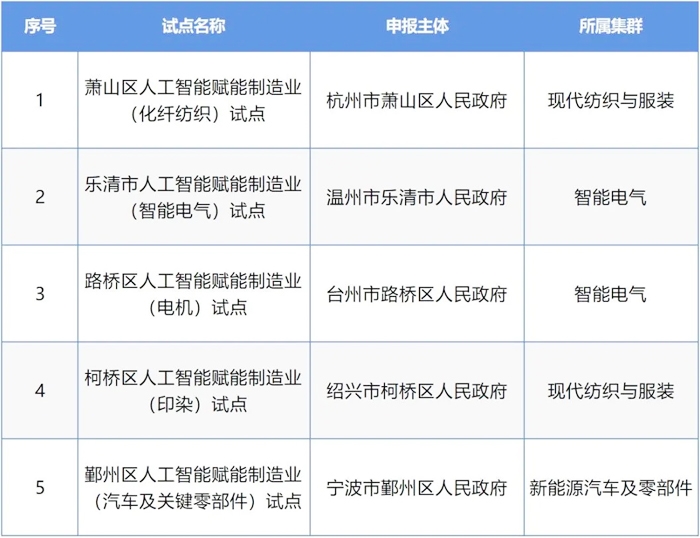 5个！浙江省人工智能赋能制造业首批试点名单公布