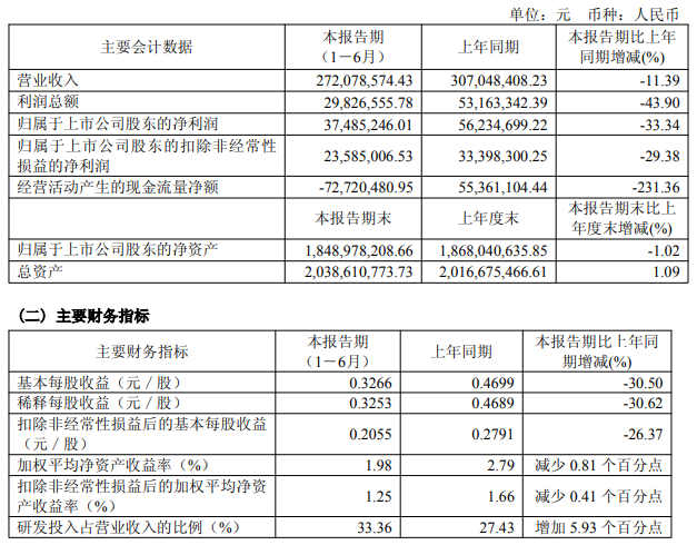 钜泉科技上半年营收2.72亿元，归母净利润3748.52万元