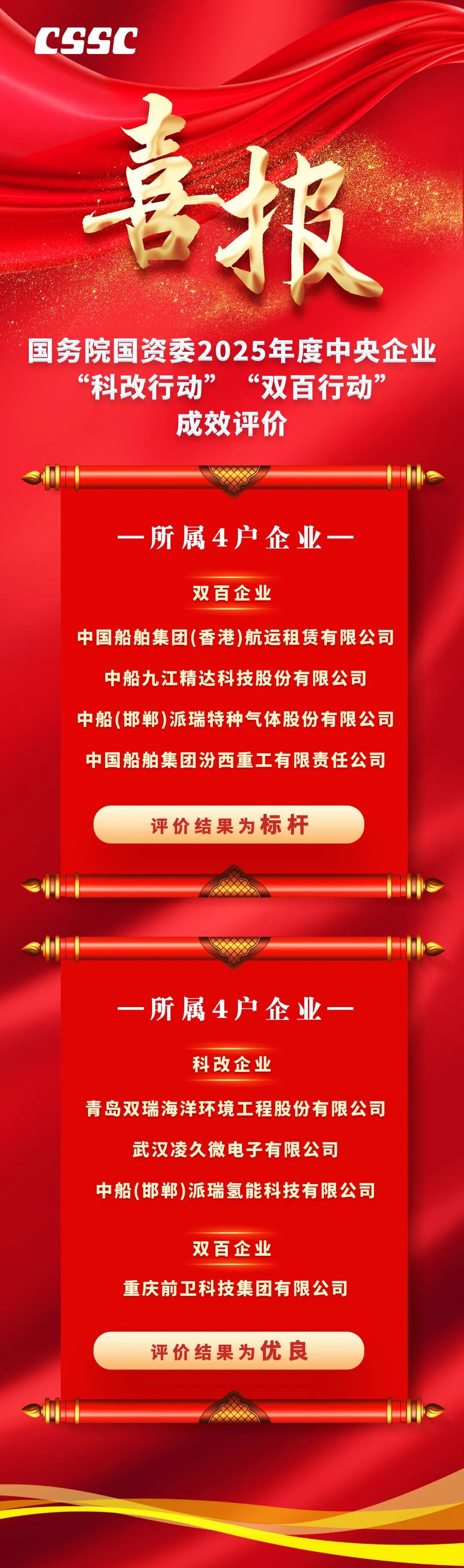 喜报！中船集团在2025年度中央企业“科改行动”“双百行动”进展成效评价中..