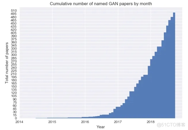 GAN论文数量增长示意图