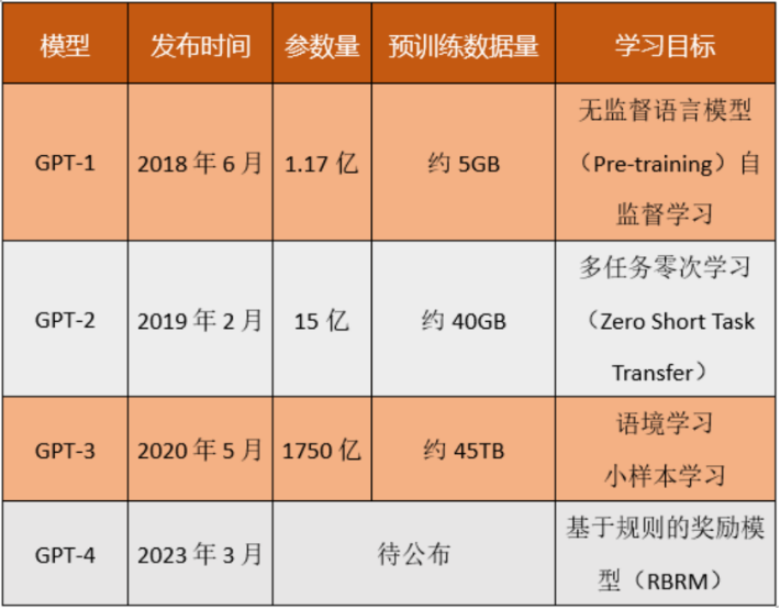 图1 GPT算法模型的演进（数据来源：OpenAI公开资料）