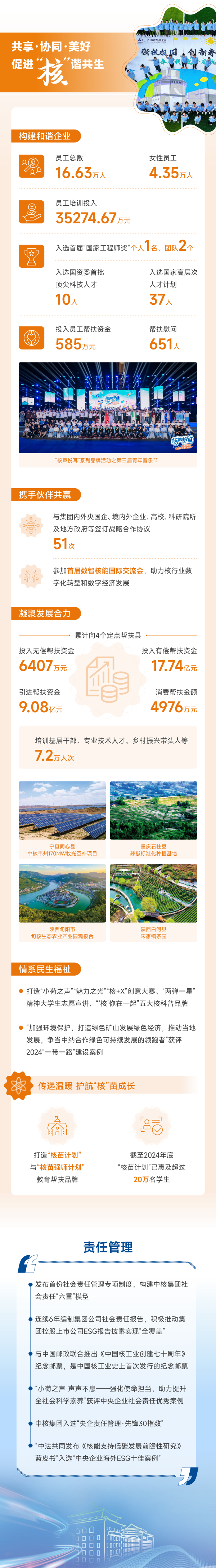 中核集团2024社会责任报告—长图1015_04