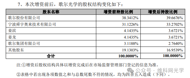 把握AI时代新契机！歌尔股份拟向歌尔光学增资5亿元